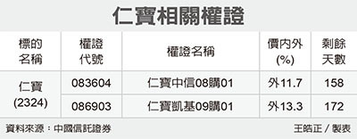 仁寶挑價內外20 權證特區 證券 經濟日報