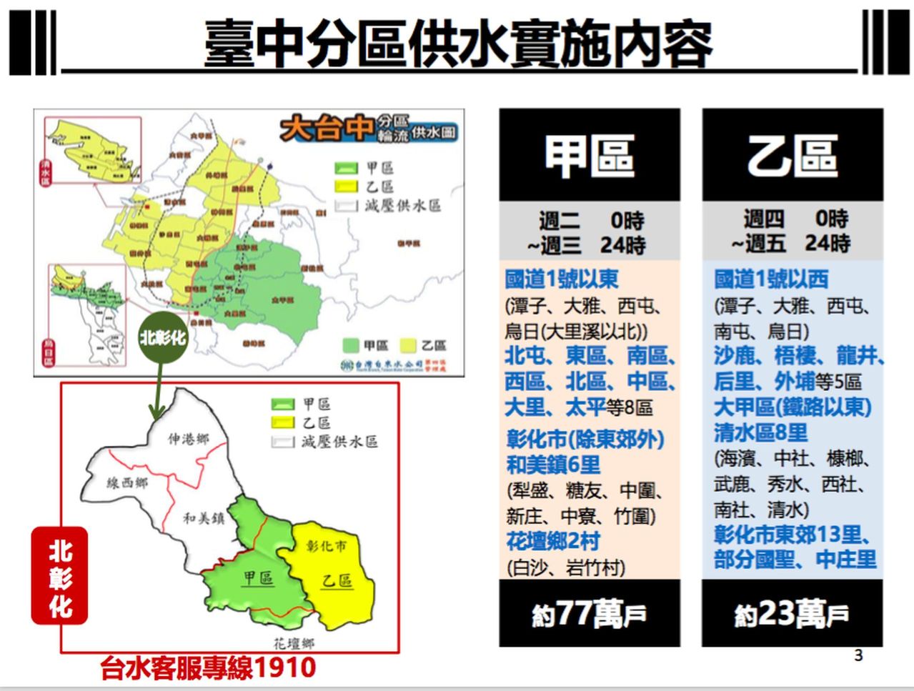 中彰大停水這次真的 4月6日起 供五停二 百萬戶受影響