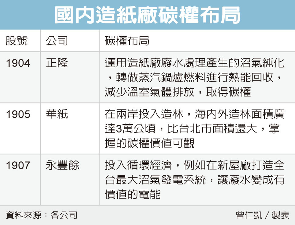 陸力拚碳中和造紙廠碳權商機浮現 產業熱點 產業 經濟日報