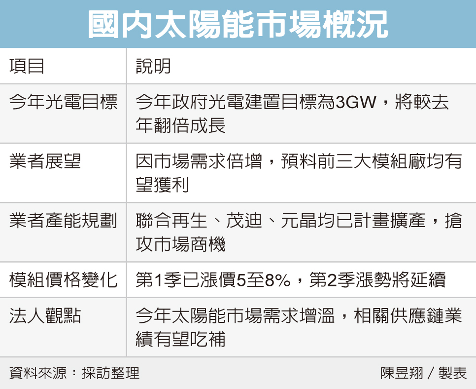 太陽能需求強彈台廠擴產搶商機 產業熱點 產業 經濟日報