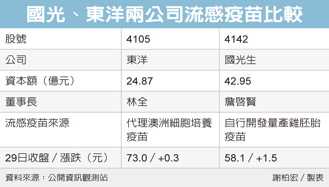 國光生 東洋衝流感疫苗 集中市場 證券 經濟日報