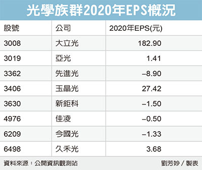 光學族群三家賺錢 集中市場 證券 經濟日報