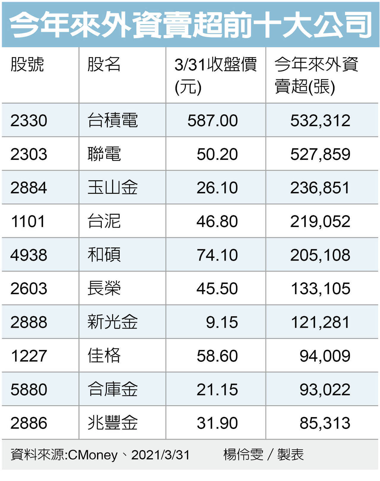 台積電600元關站不上原來外資今年來倒貨逾53萬張 股市要聞 股市 聯合新聞網