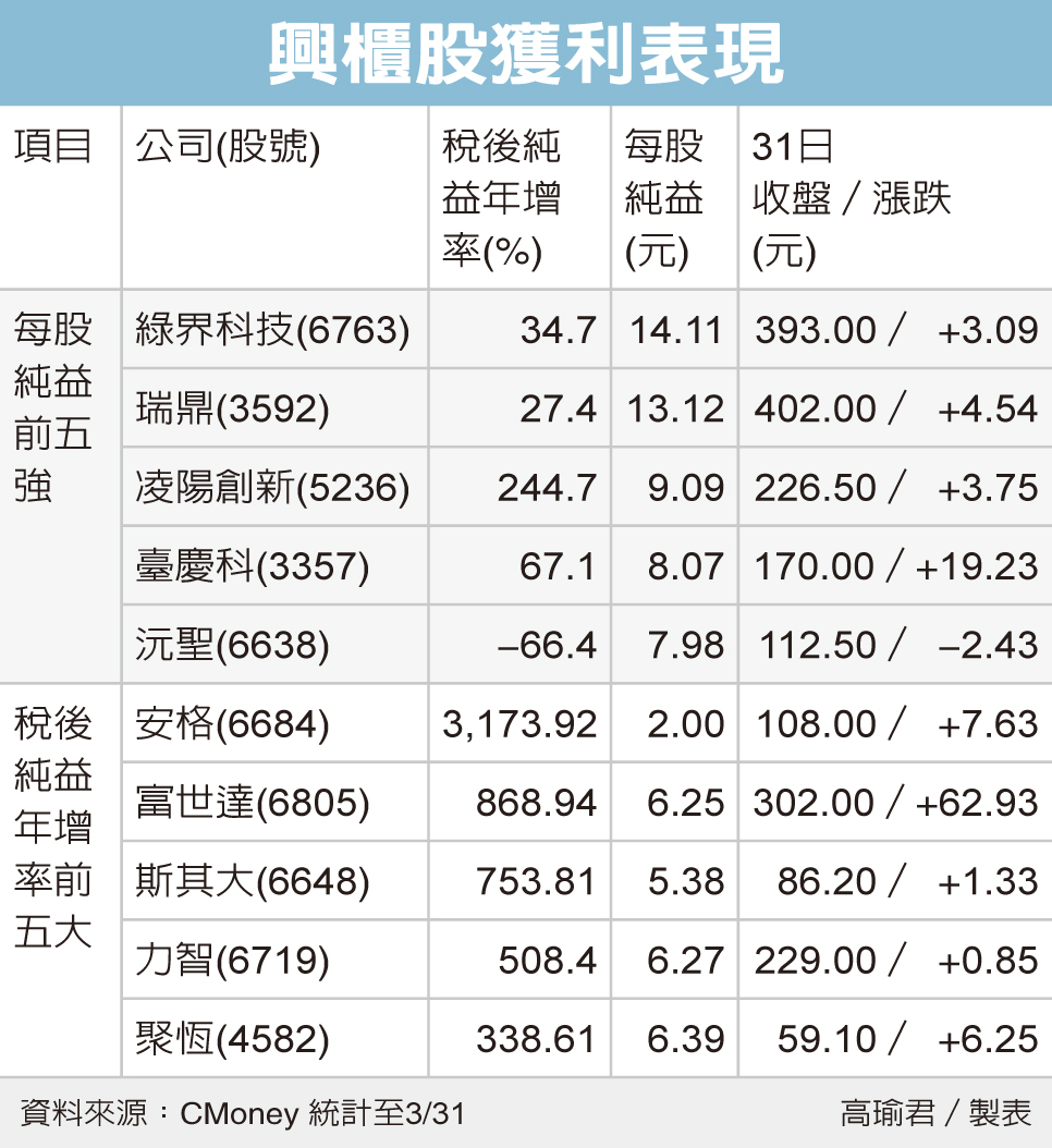 興櫃年報進密集公告期綠界暫居興櫃獲利王 投資理財 會員專區 經濟日報
