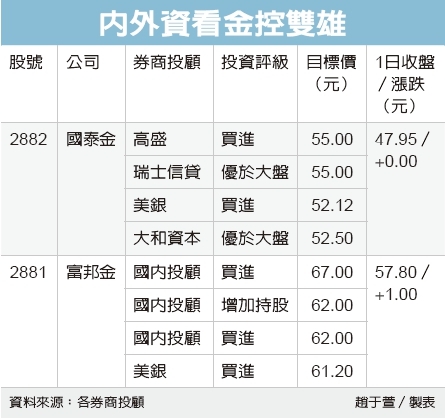 金控雙雄股息佳法人上修目標價 市場焦點 證券 經濟日報