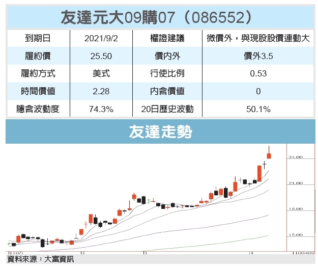 友達元大09購07 漲相佳 權證特區 證券 經濟日報
