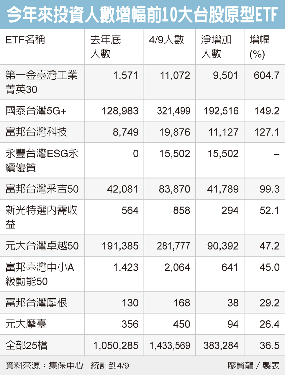 第一金工業菁英30etf 紅火 基金天地 理財 經濟日報