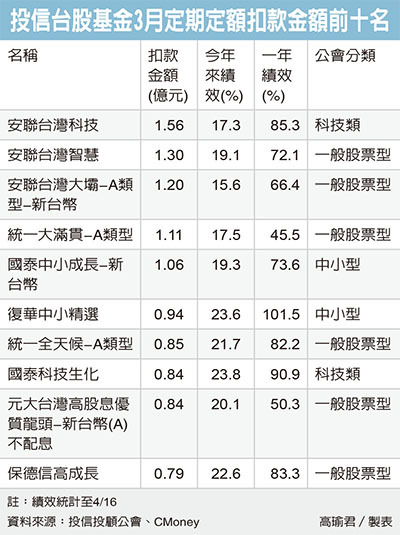 台股基金人氣爆棚 台 陸股 大中華 基金趨勢 基金