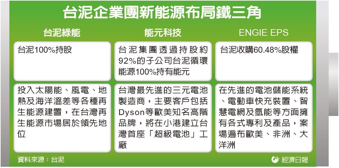 台泥衝儲能跨國大進擊 產業綜合 產經 聯合新聞網