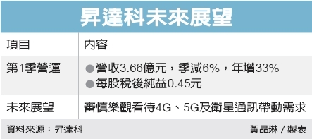 昇達科q1純益增81 每股賺0 45元 投資理財 會員專區 經濟日報