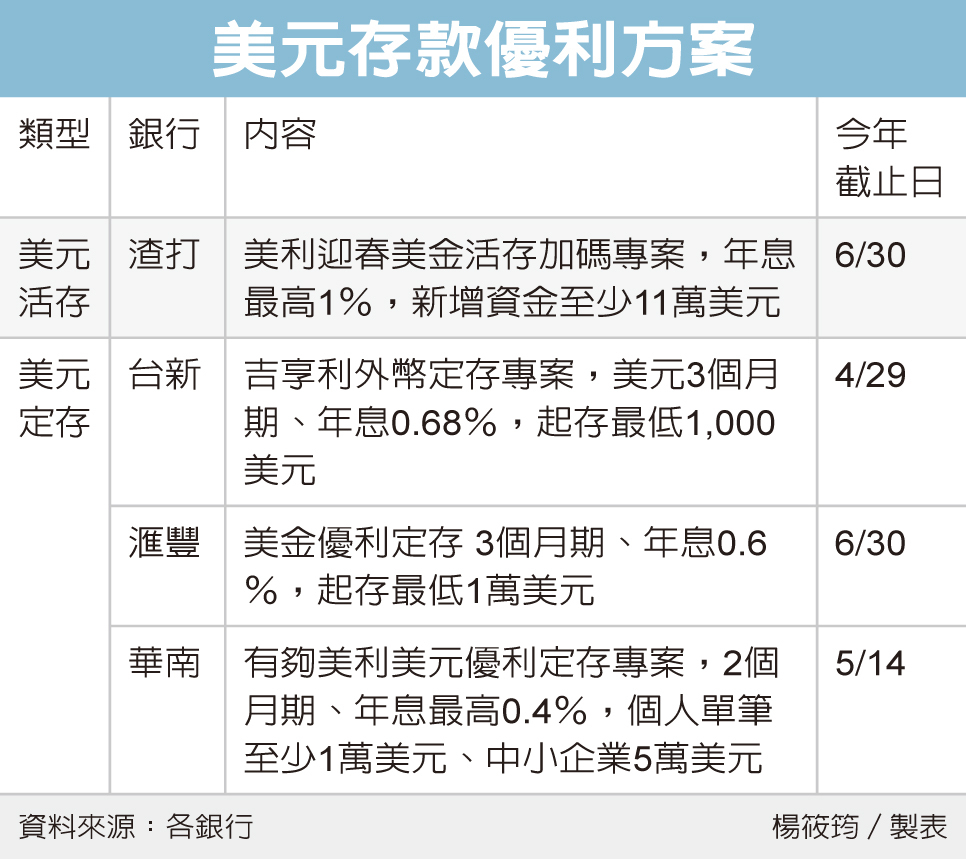 高利1 美元活存詢問度高 金融要聞 產經 聯合新聞網