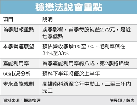 穩懋q1每股純益2 72元近七季低點 櫃買市場 證券 經濟日報