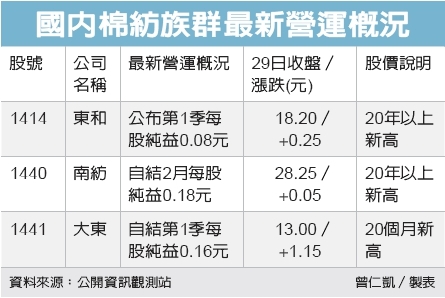 棉花飆漲南紡 東和利多 上市公司 股市 聯合新聞網