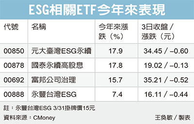 永續概念etf 長線有潛利 基金天地 理財 經濟日報