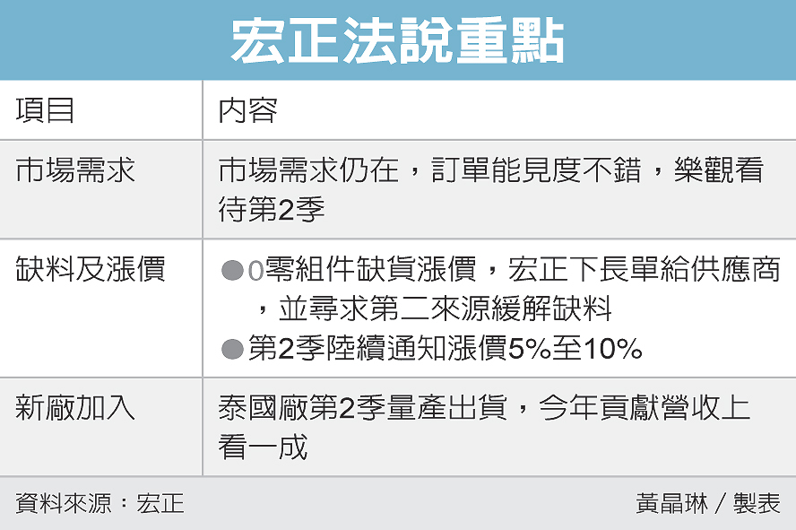 宏正q1 Eps 1 43元產品將漲價 上市電子 股市 聯合新聞網