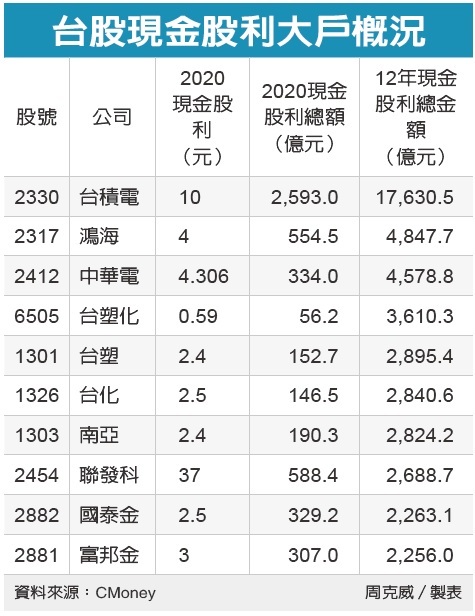 現金股利發放大閱兵台積電對股東最大方 市場焦點 證券 經濟日報