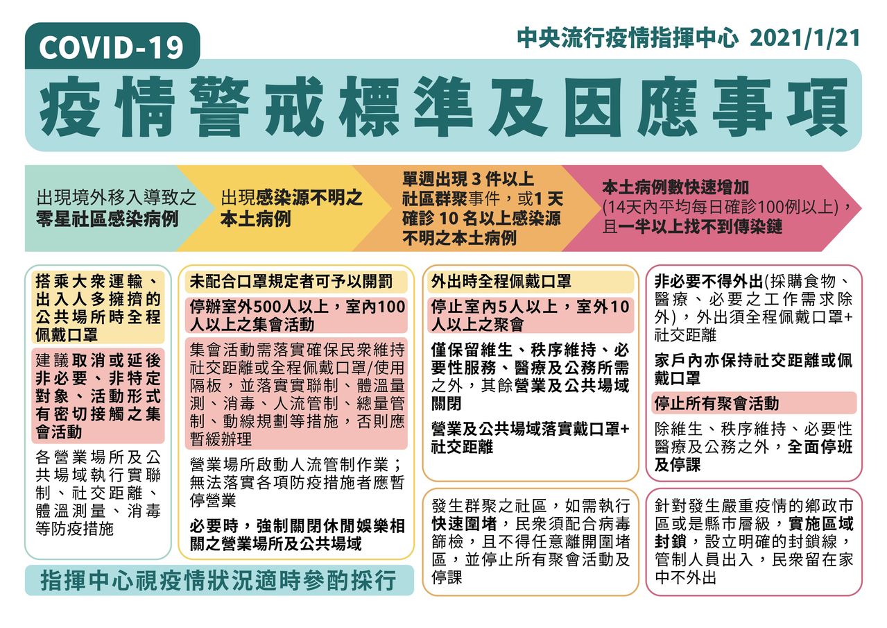 疫情警戒升至第二級 各層級防疫事項看這裡 我嚴防新冠肺炎 要聞 聯合新聞網