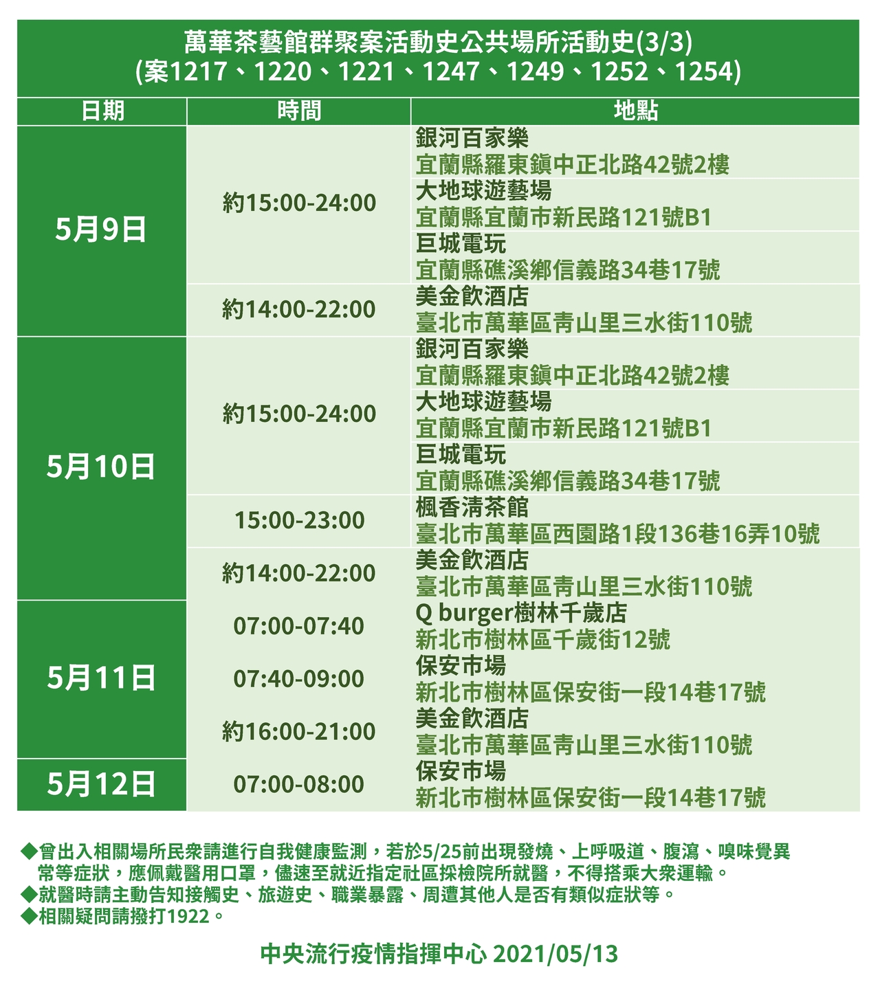 足跡總整理 單日本土再增13例 獅子會 茶藝館群聚案都去過哪 我嚴防新冠肺炎 要聞 聯合新聞網