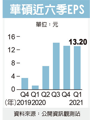 新聞 最旺q1 華碩每股賺13 2元 看板stock 批踢踢實業坊