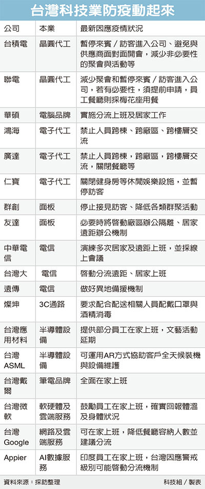 疫情急速升溫科技業防疫動起來 今晨必讀 要聞 經濟日報