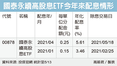 國泰永續高股息etf 配息率5 6 股市要聞 股市 聯合新聞網