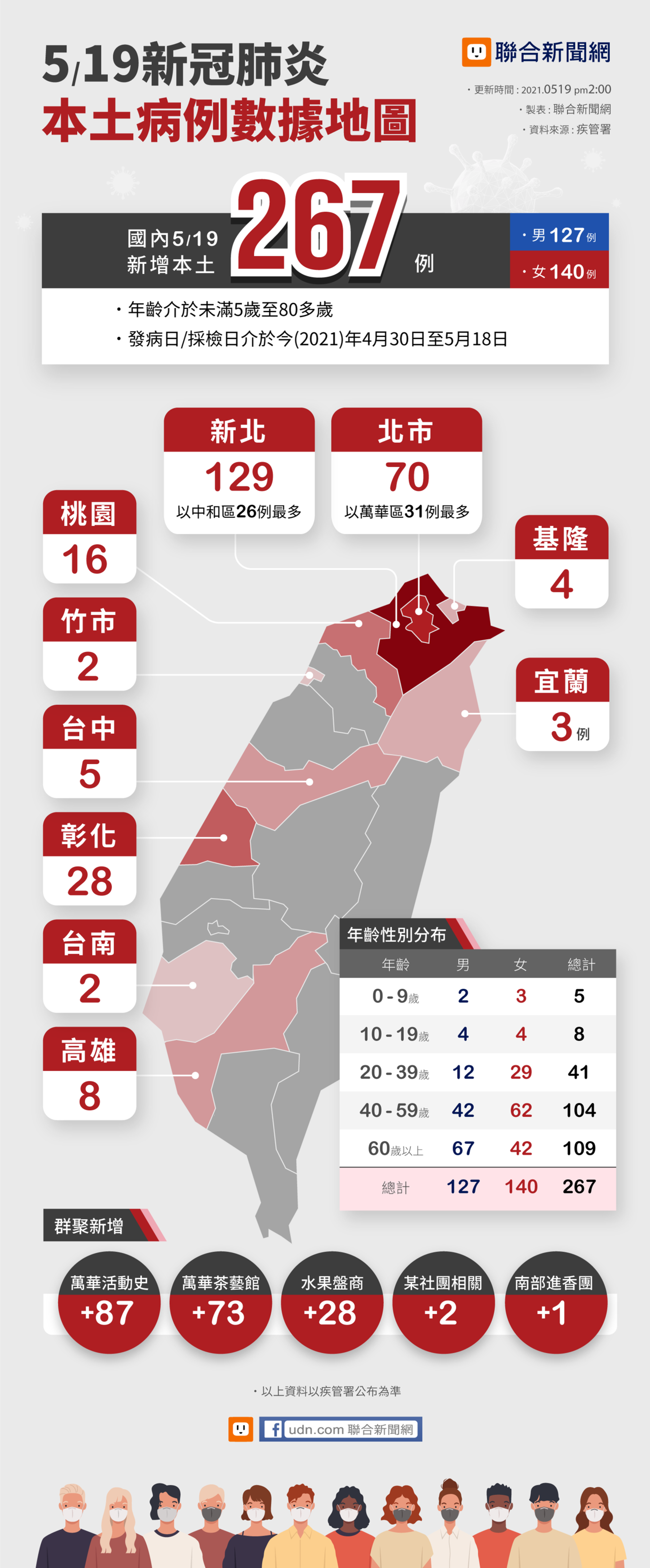 5 19確診地圖 疫情嚴峻 本土新增267確診台南首見個案 疫情最新跑馬燈 要聞 聯合新聞網