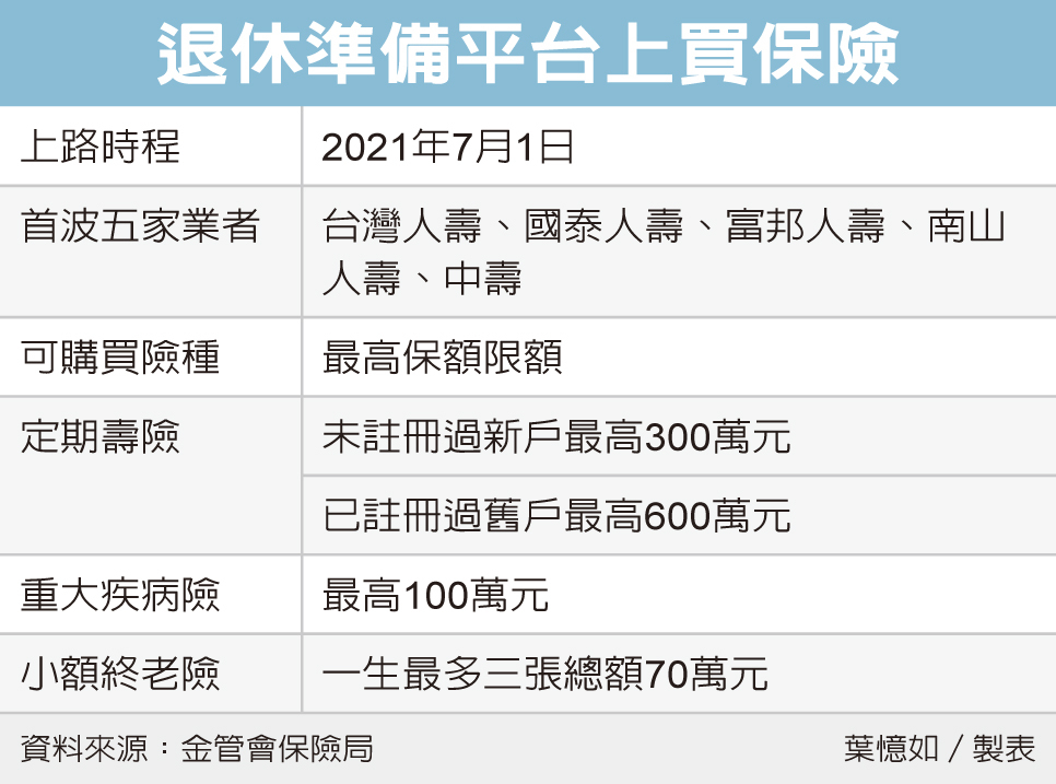 退休平台賣壽險最高便宜70 金融脈動 金融 經濟日報