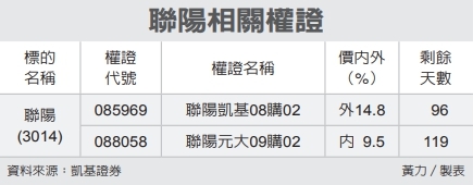 聯陽押價內外15 權證特區 證券 經濟日報