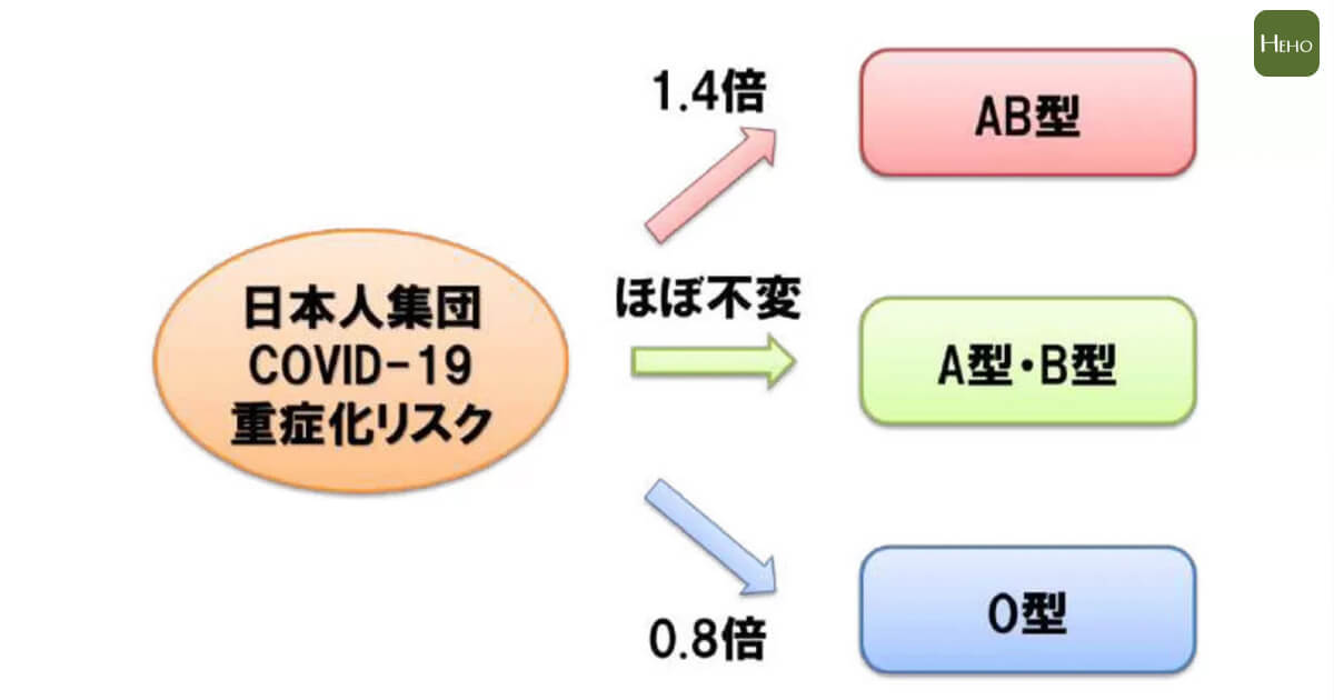 有此基因新冠重症比例偏高日研究曝風險最高血型 專家觀點 新冠肺炎 元氣網