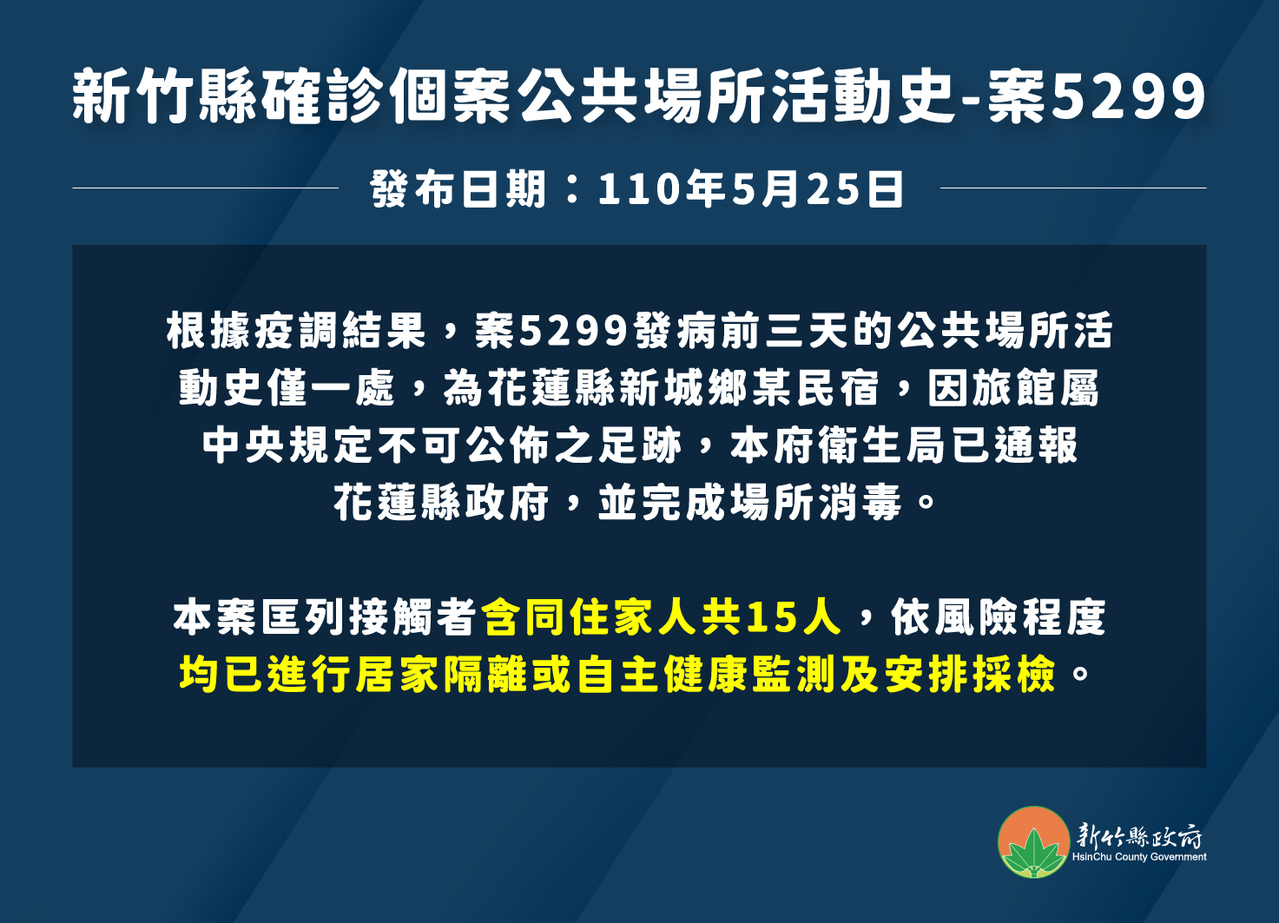 竹縣新增1例確診公共場所足跡僅花蓮一間民宿 疫情最新跑馬燈 要聞 聯合新聞網