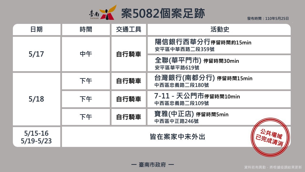 新聞 台南今暴增10確診1傳7群聚感染足跡曝 看板tainan 批踢踢實業坊