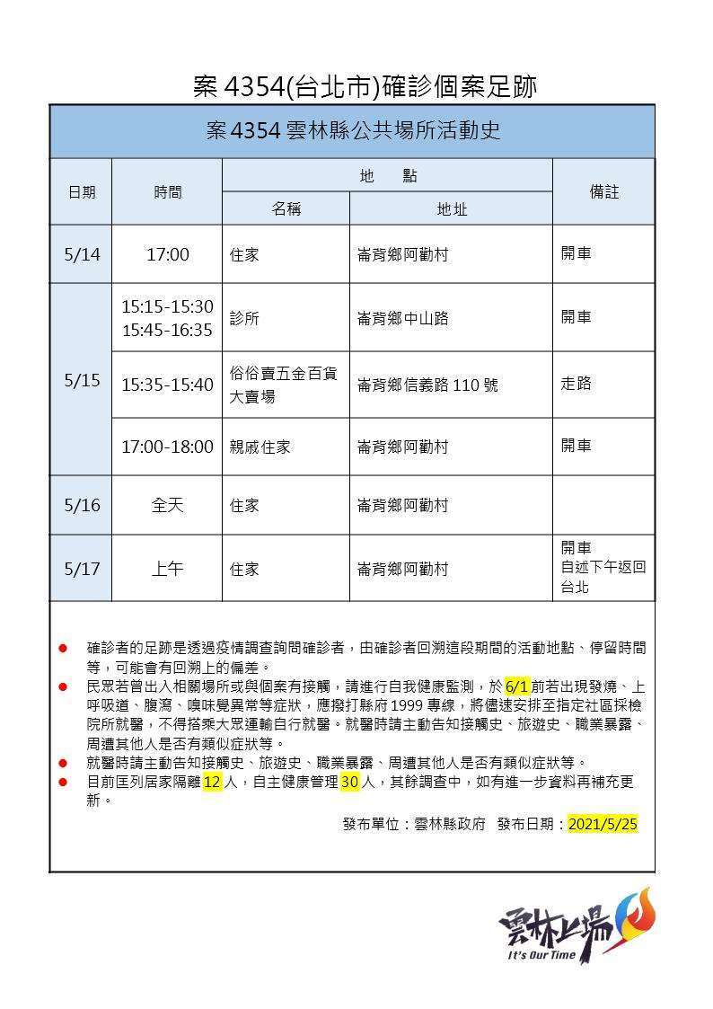 雲林女兒回鄉探老父 返北才發病4天活動足跡曝光 疫情最新跑馬燈 要聞 聯合新聞網