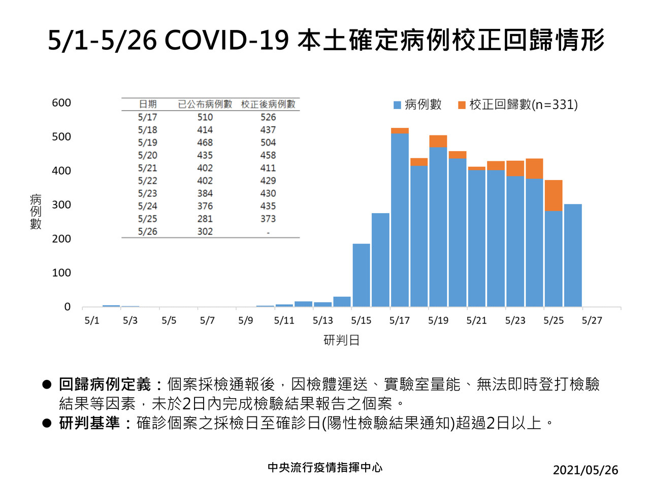 今新增302例本土新冠個案另有331例校正回歸 疫情最新跑馬燈 要聞 聯合新聞網