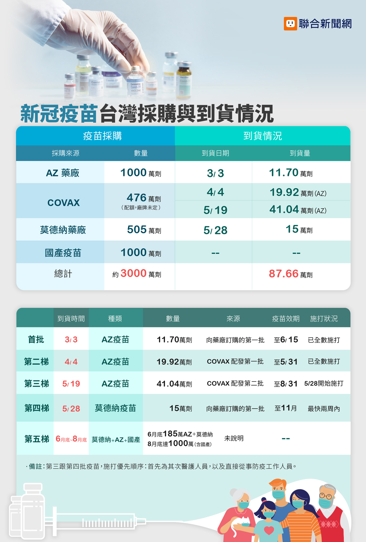 整理包 看台灣採購疫苗到貨進度表莫德納 Az又差異在哪 急需疫苗救疫情 要聞 聯合新聞網