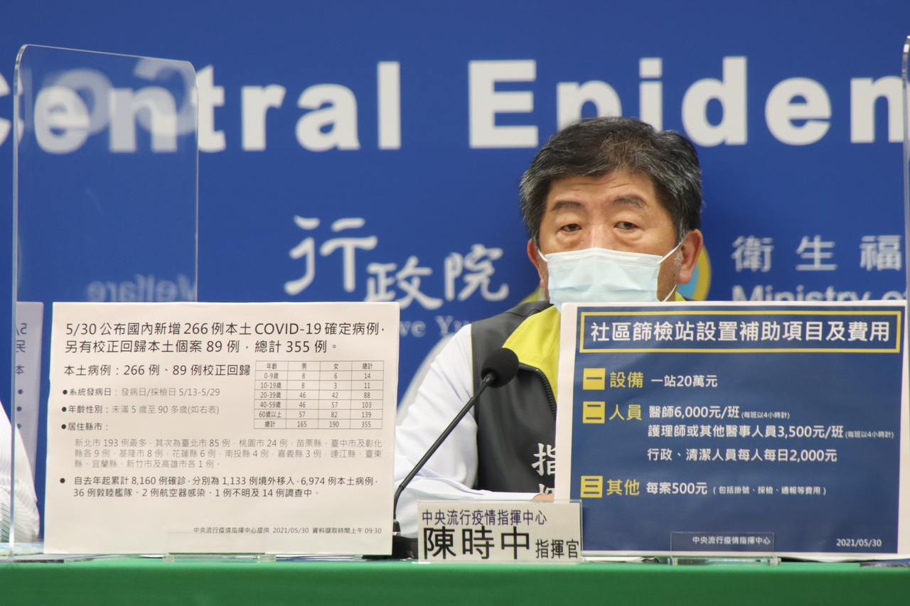 今增266例本土 例校正回歸 10例死亡 疫情最新跑馬燈 要聞 聯合新聞網