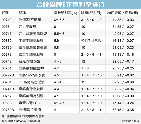 高配息etf三強配發率衝6 今晨必讀 要聞 經濟日報