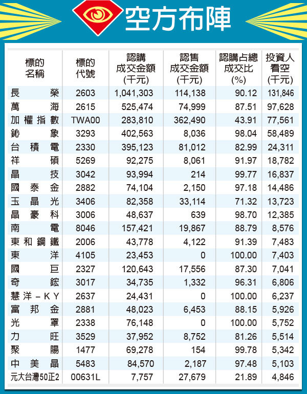 上周權傾多空 權證特區 證券 經濟日報