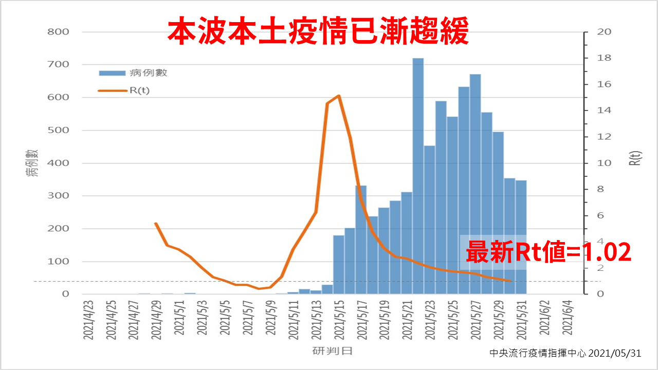 新增15例死亡個案此波疫情死亡人數達112人 台灣疫情 新冠肺炎 元氣網