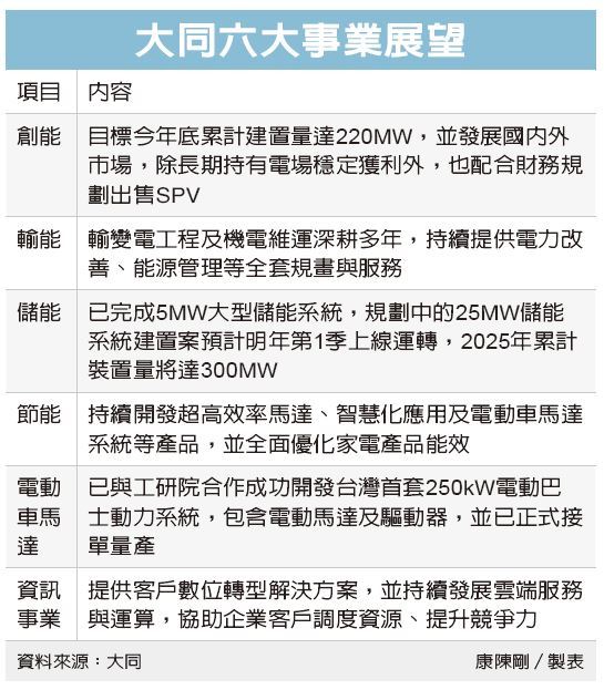 大同下個百年衝刺六事業 產業綜合 產經 聯合新聞網