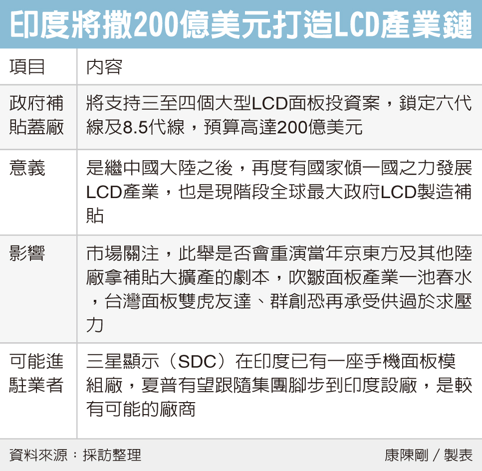 印度巨資蓋面板廠雙虎備戰 科技產業 產經 聯合新聞網