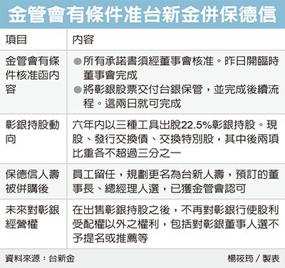 台新併保德信有條件過關 今晨必讀 要聞 經濟日報