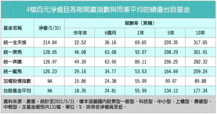 台股基金績優生統一投信擁四檔 財富管理 商情 經濟日報