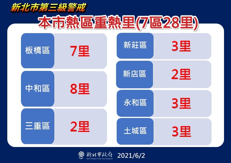 本土案例增新北市七區28里列為 重熱里 加強管制 新冠肺炎防疫 要聞 經濟日報