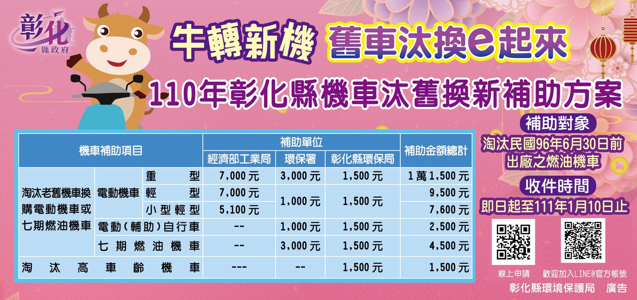 機車汰舊換新補助今年最後1年彰化最高補助1 15萬元 中彰投 地方 聯合新聞網