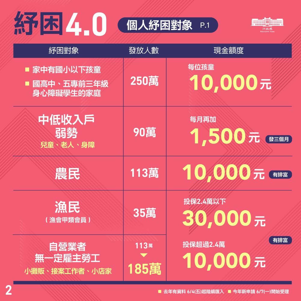 紓困4 0誰領 怎領 何時領 蘇揆7張圖帶你一次看懂 金融脈動 金融 經濟日報