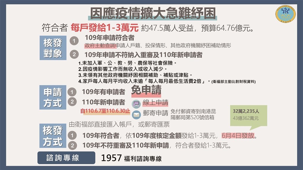 行政院紓困6月7日受理申請避免群聚採線上 郵寄申請 紓困政策救經濟 產經 聯合新聞網