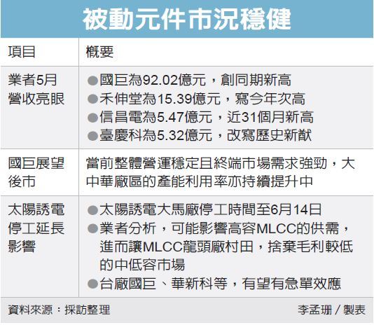 國巨業績搶鏡創同期新高 產業熱點 產業 經濟日報