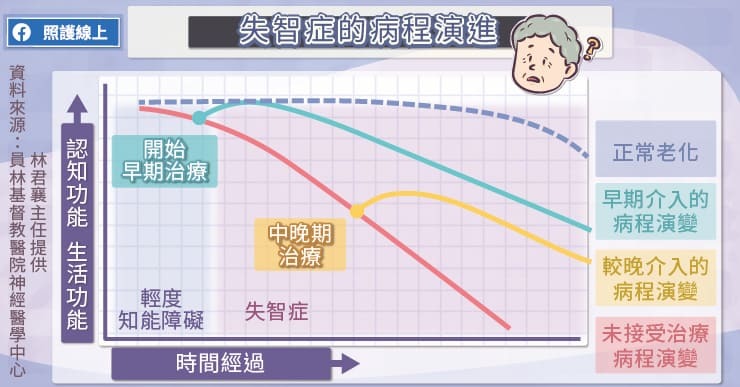 失智警訊 失智症治療重點 照護資源 醫師圖文解說 像極了失智 失智 元氣網