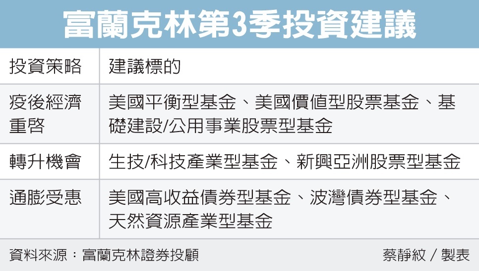 美元資產穩中求勝 基金天地 理財 經濟日報