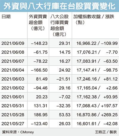 台股失守萬七外資連四賣 今晨必讀 要聞 經濟日報
